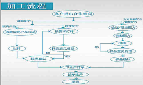 白蕓豆固體飲料全國(guó)招商合作流程-德州健之源