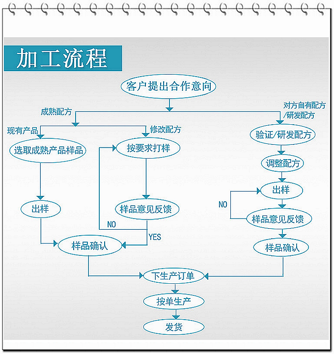 德州健之源代加工合作流程